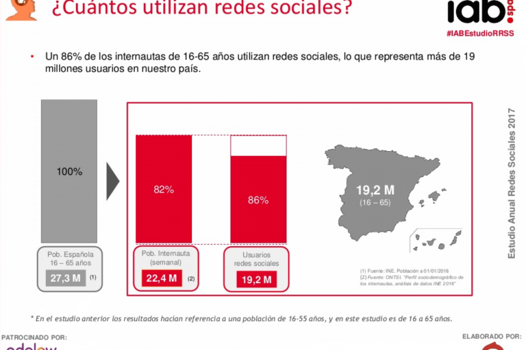 Blog de Marketing | Usuarios de redes sociales en España